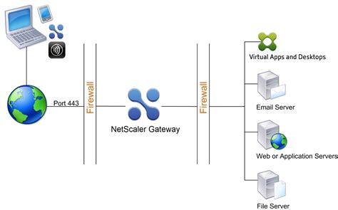 NetScaler Gateway sign in